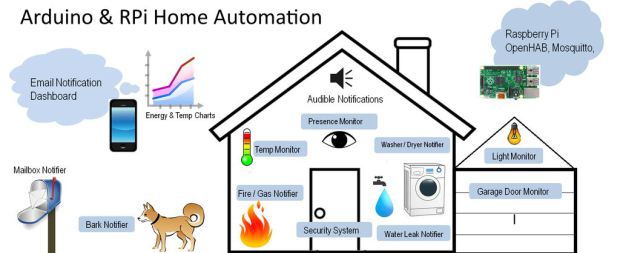 Home automation made easy with the help of Raspberry Pi and Arduino