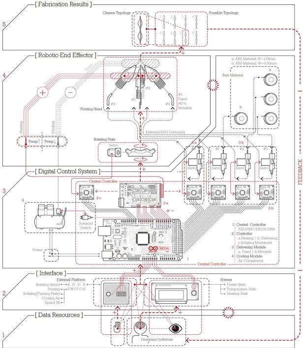 Machine layout