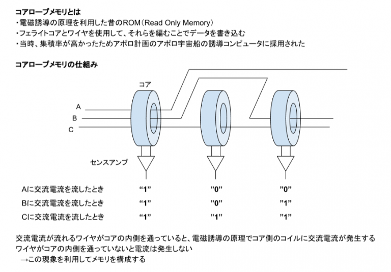 Core Rope Memory Kit ハードウェアとか研究所 | Maker Faire Tokyo 2020 | Make: Japan