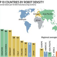 マシンの勃興 – 世界のロボット密度