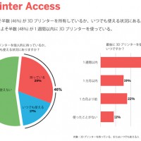 3Dプリントの現状：MAKEの調査から